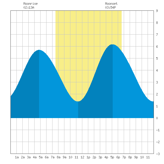 Hutchinson Island tide chart for Saturday, October 26, 2024