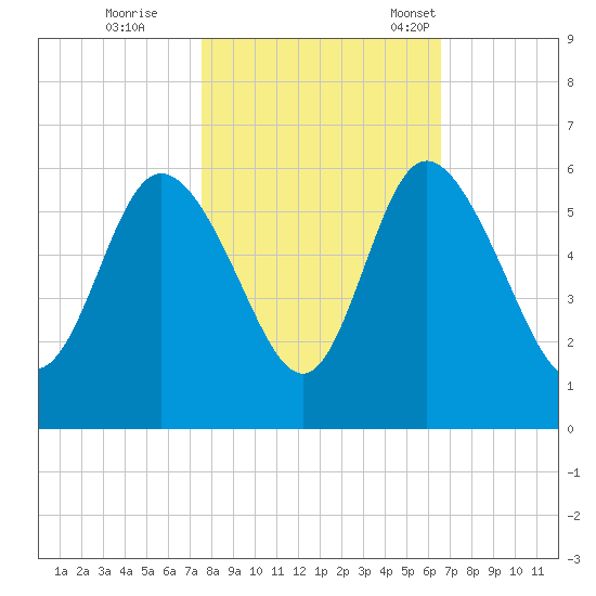 Hutchinson Island tide chart for Sunday, October 27, 2024