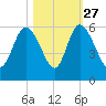 Hutchinson Island tide chart for Sunday, October 27, 2024