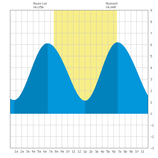 Hutchinson Island tide chart for Monday, October 28, 2024