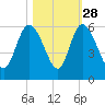 Hutchinson Island tide chart for Monday, October 28, 2024