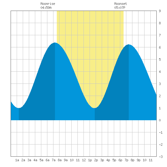 Hutchinson Island tide chart for Tuesday, October 29, 2024