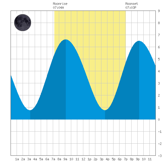 Hutchinson Island tide chart for Wednesday, October 2, 2024