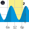 Hutchinson Island tide chart for Wednesday, October 2, 2024