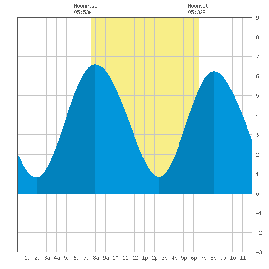 Hutchinson Island tide chart for Wednesday, October 30, 2024