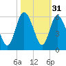 Hutchinson Island tide chart for Thursday, October 31, 2024