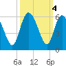 Hutchinson Island tide chart for Friday, October 4, 2024