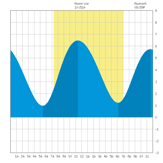 Hutchinson Island tide chart for Sunday, October 6, 2024