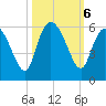 Hutchinson Island tide chart for Sunday, October 6, 2024