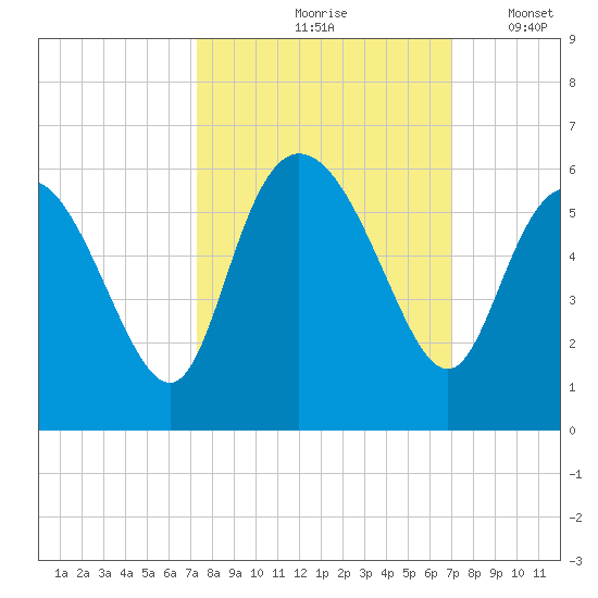 Hutchinson Island tide chart for Monday, October 7, 2024
