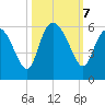 Hutchinson Island tide chart for Monday, October 7, 2024