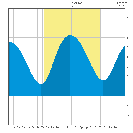 Hutchinson Island tide chart for Tuesday, October 8, 2024
