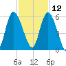 Hutchinson Island tide chart for Tuesday, November 12, 2024