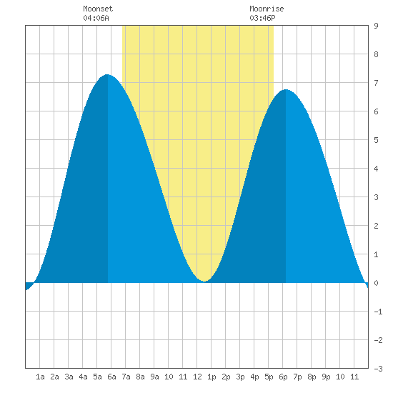 Hutchinson Island tide chart for Wednesday, November 13, 2024