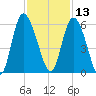 Hutchinson Island tide chart for Wednesday, November 13, 2024