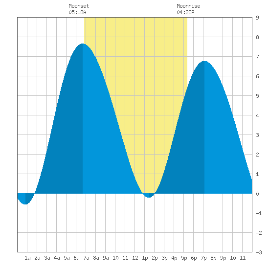 Hutchinson Island tide chart for Thursday, November 14, 2024