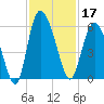 Hutchinson Island tide chart for Sunday, November 17, 2024