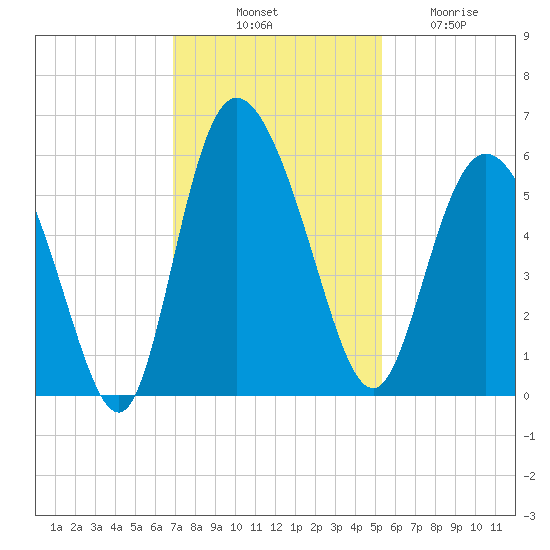 Hutchinson Island tide chart for Monday, November 18, 2024