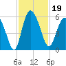 Hutchinson Island tide chart for Tuesday, November 19, 2024