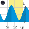 Hutchinson Island tide chart for Friday, November 1, 2024