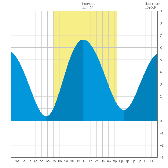 Hutchinson Island tide chart for Wednesday, November 20, 2024