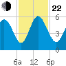 Hutchinson Island tide chart for Friday, November 22, 2024
