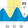 Hutchinson Island tide chart for Saturday, November 23, 2024