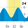 Hutchinson Island tide chart for Sunday, November 24, 2024