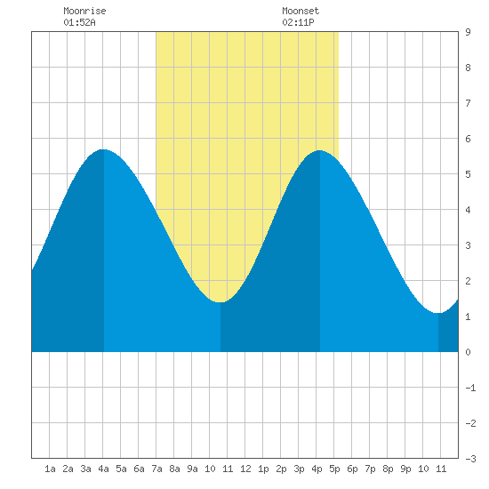 Hutchinson Island tide chart for Monday, November 25, 2024