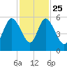 Hutchinson Island tide chart for Monday, November 25, 2024