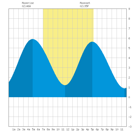 Hutchinson Island tide chart for Tuesday, November 26, 2024
