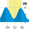 Hutchinson Island tide chart for Tuesday, November 26, 2024