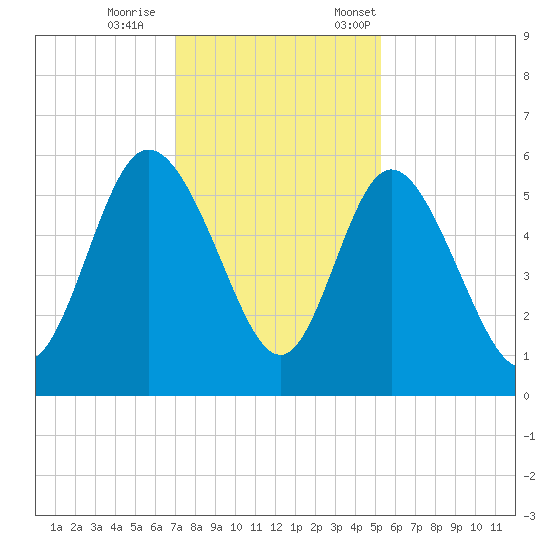 Hutchinson Island tide chart for Wednesday, November 27, 2024