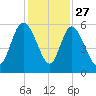 Hutchinson Island tide chart for Wednesday, November 27, 2024