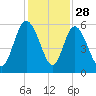 Hutchinson Island tide chart for Thursday, November 28, 2024
