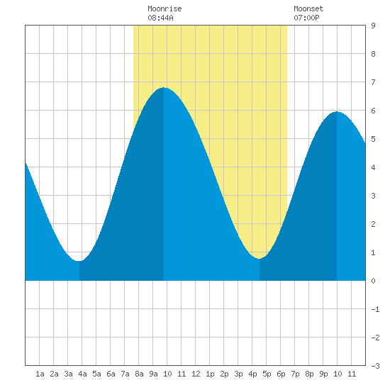 Hutchinson Island tide chart for Saturday, November 2, 2024