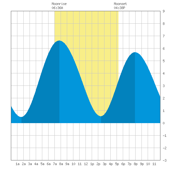Hutchinson Island tide chart for Saturday, November 30, 2024