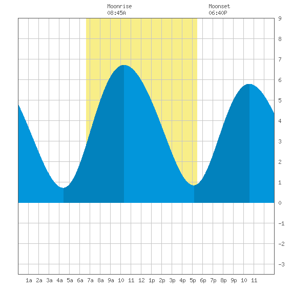 Hutchinson Island tide chart for Sunday, November 3, 2024