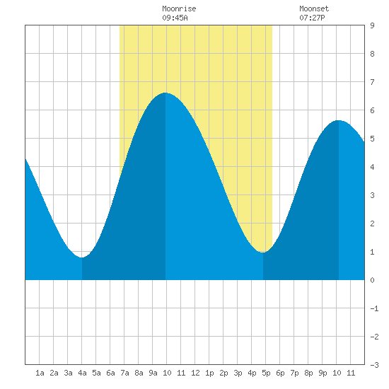 Hutchinson Island tide chart for Monday, November 4, 2024