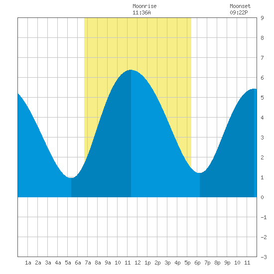 Hutchinson Island tide chart for Wednesday, November 6, 2024