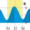 Hutchinson Island tide chart for Wednesday, November 6, 2024