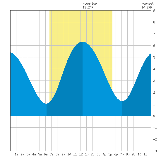 Hutchinson Island tide chart for Thursday, November 7, 2024