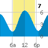 Hutchinson Island tide chart for Thursday, November 7, 2024