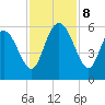 Hutchinson Island tide chart for Friday, November 8, 2024