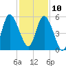 Hutchinson Island tide chart for Tuesday, December 10, 2024