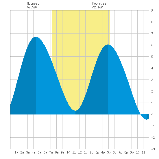 Hutchinson Island tide chart for Wednesday, December 11, 2024