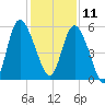 Hutchinson Island tide chart for Wednesday, December 11, 2024