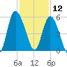Hutchinson Island tide chart for Thursday, December 12, 2024