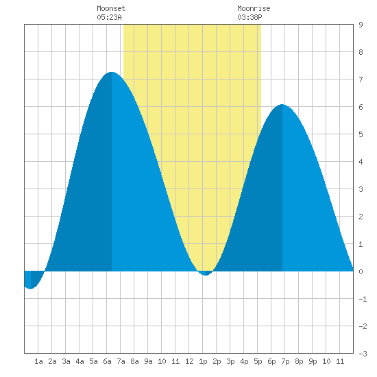 Hutchinson Island tide chart for Friday, December 13, 2024