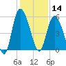 Hutchinson Island tide chart for Saturday, December 14, 2024